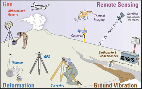 Volcanic monitoring types and methods employed by the USGS Volcano Hazards Program.