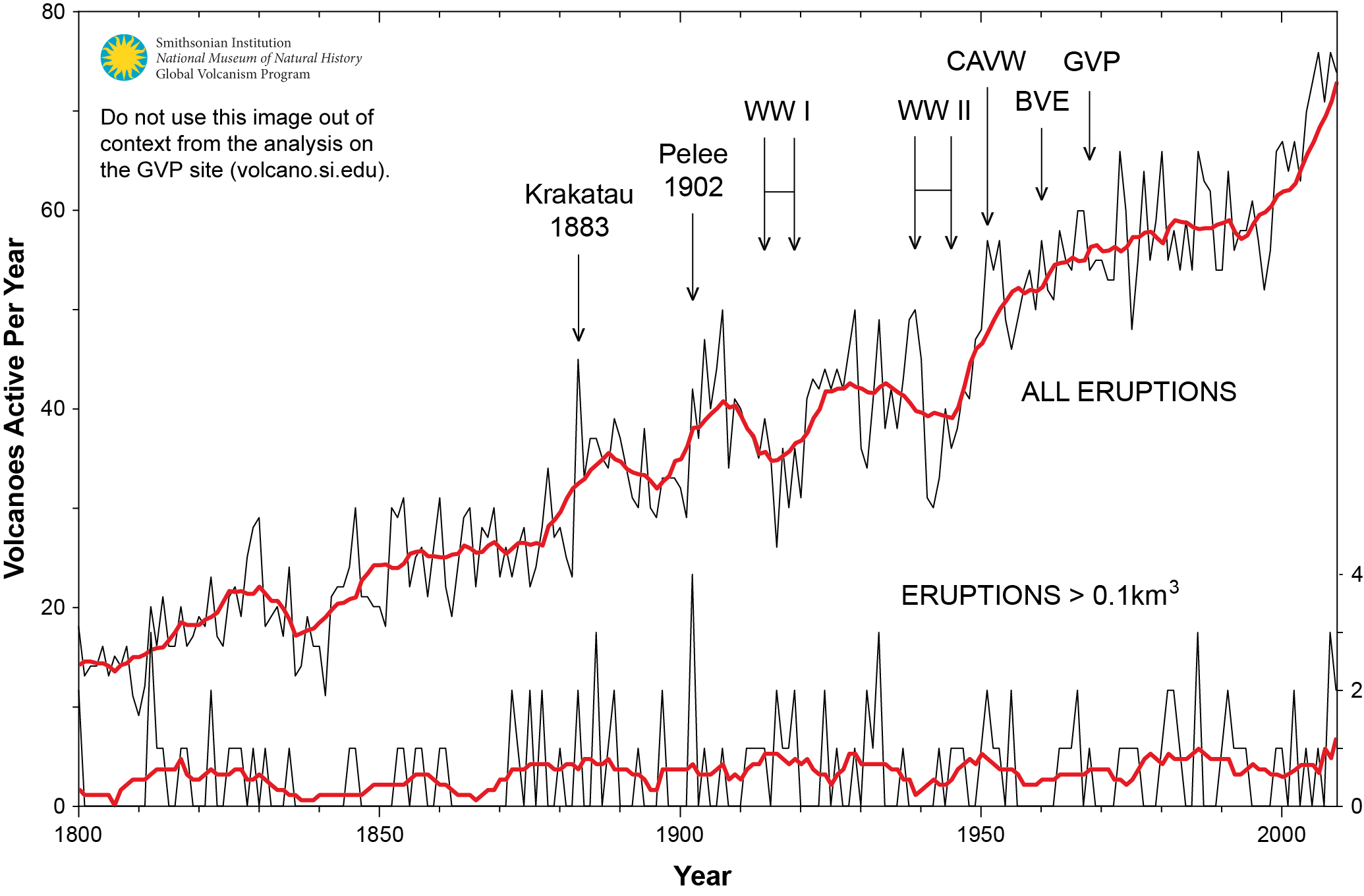 Volcanic activity over the last 200 years