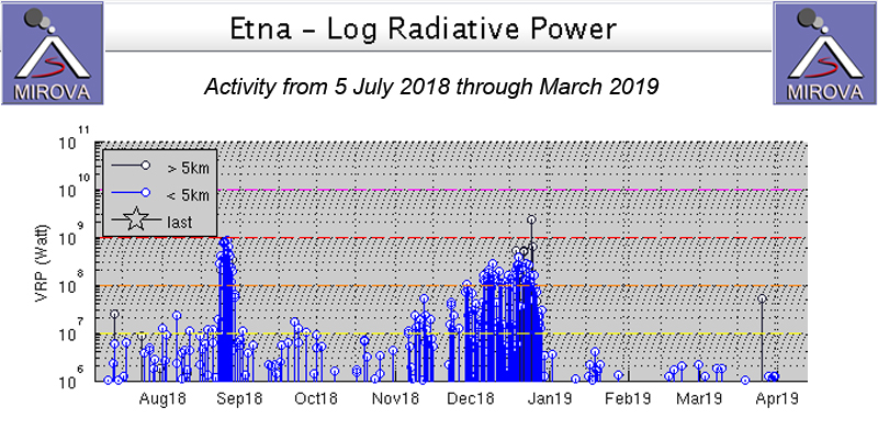 Volcanic Activity History Chart